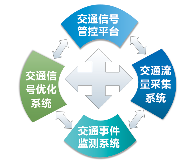 交通信號優(yōu)化組織建設(shè)